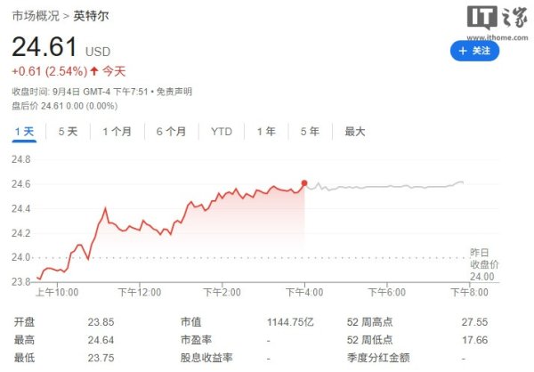 易策略 英特尔CFO称将永远采用台积电代工, 用政府资金偿还38亿美元债务